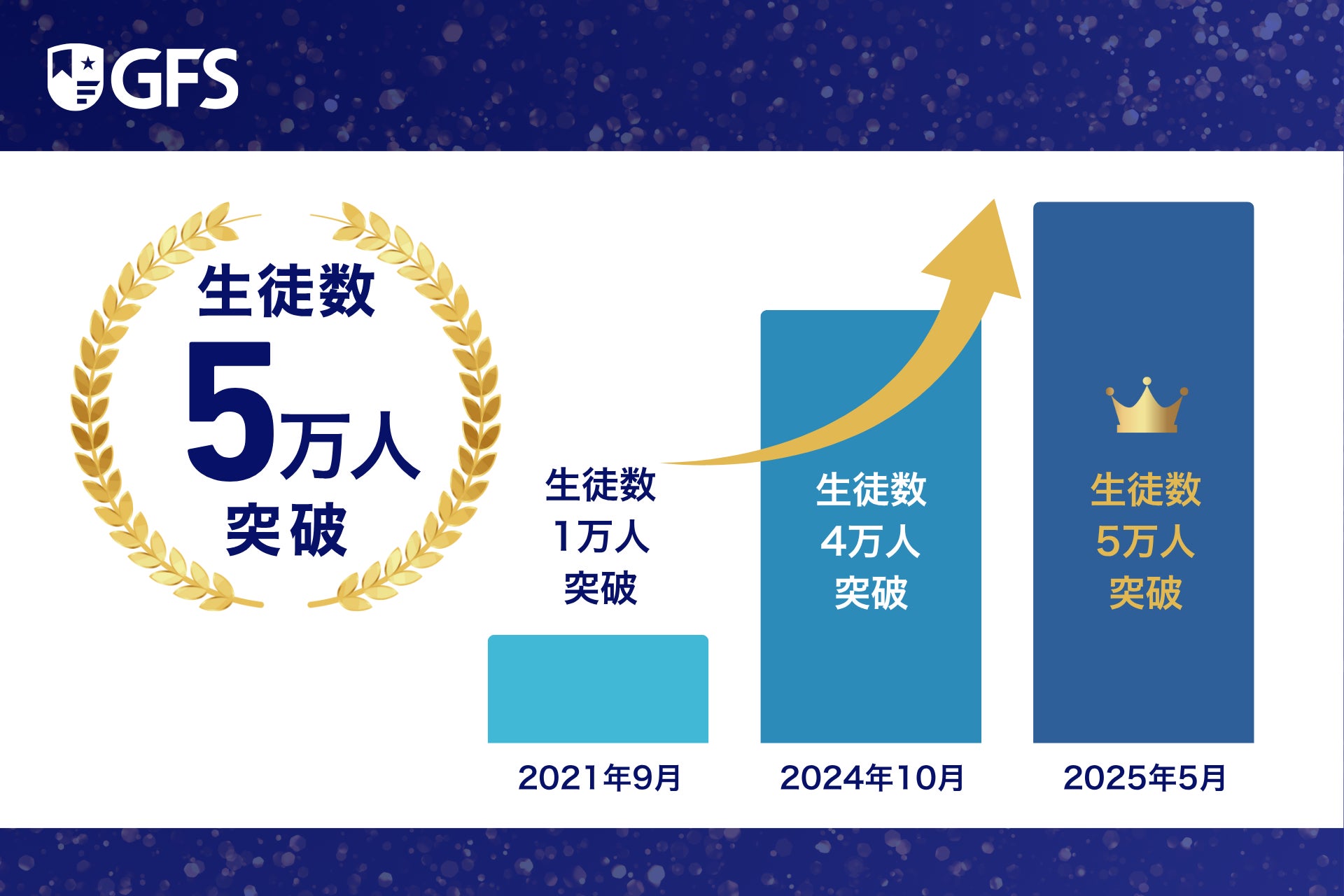 【生徒数5万人突破】日本最大のオンライン金融教育スクール「グローバルファイナンシャルスクール（GFS）」がさらなる成長を達成