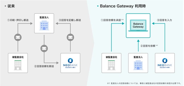住信SBIネット銀行、監査法人向け残高証明書のオンライン受付・回答サービスを開始