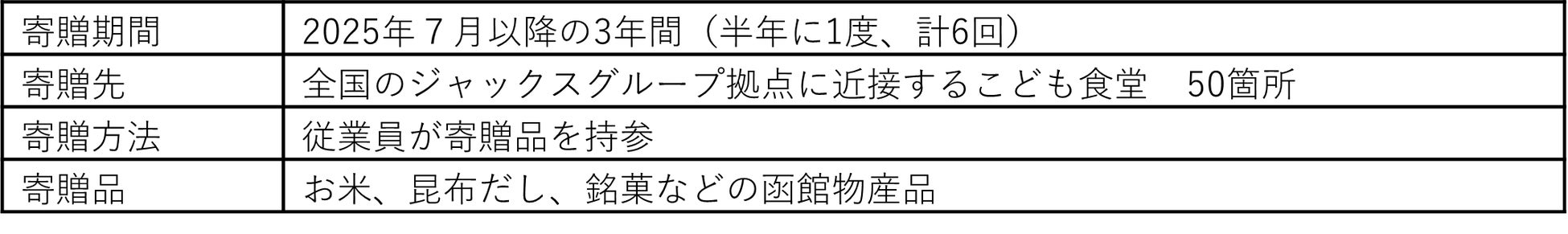 ジャックス、全国50箇所のこども食堂へ3年間に渡る食料品寄贈の継続を決定