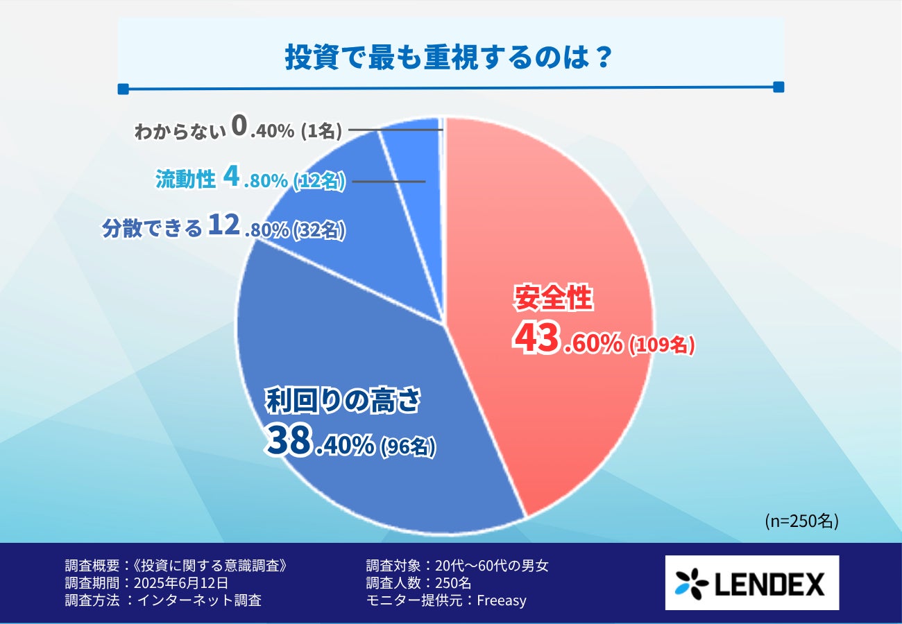 【LENDEX調査】投資判断は「利回り」より「安全性」が多数派に！投資家250名の“リスクと利回り”の実態が判明
