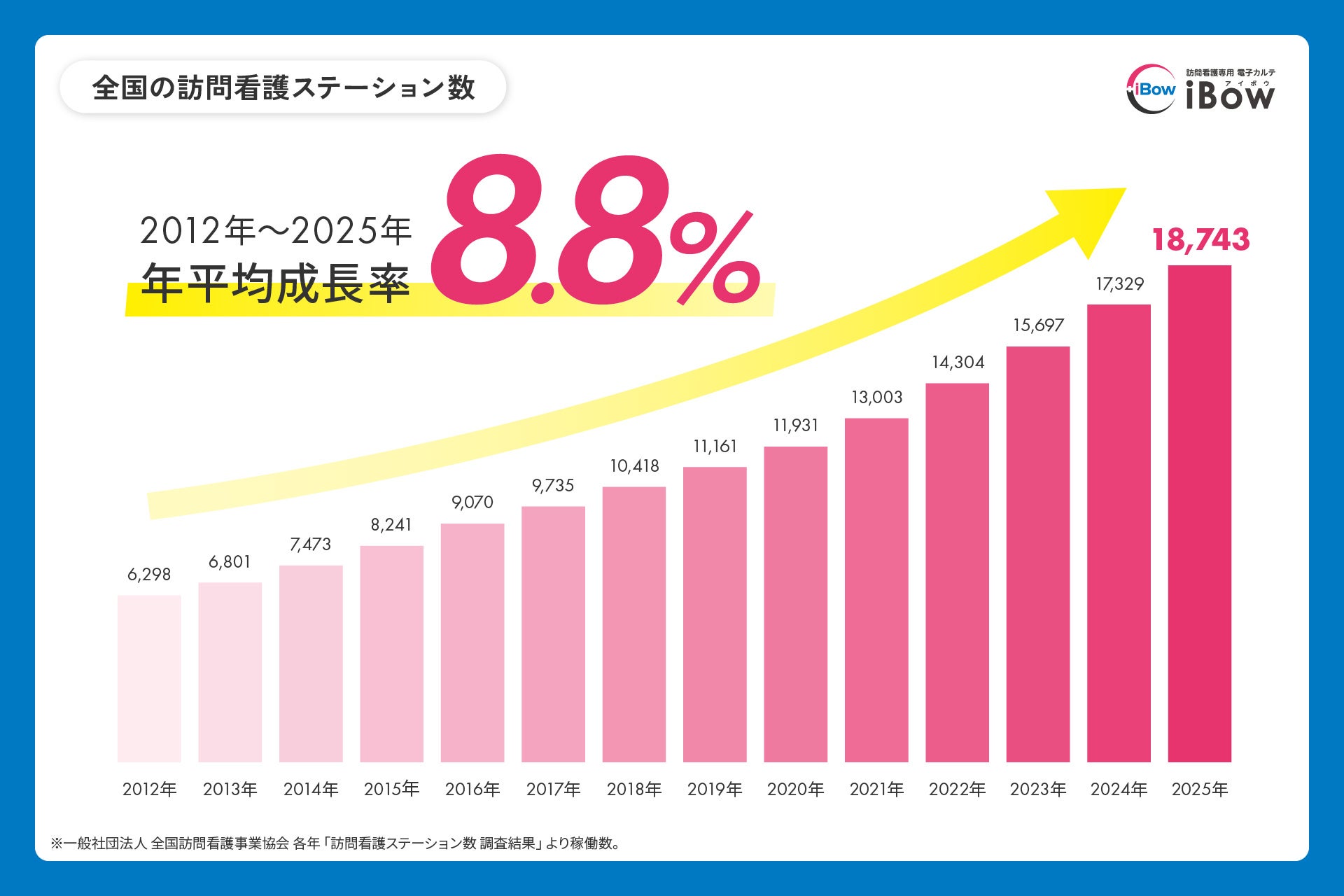 【2025年最新情報】訪問看護ステーション数が過去最多、“年平均プラス8.8％”の高成長　～新規開業数と廃止休止数がともに最高を更新した在宅医療の実状～