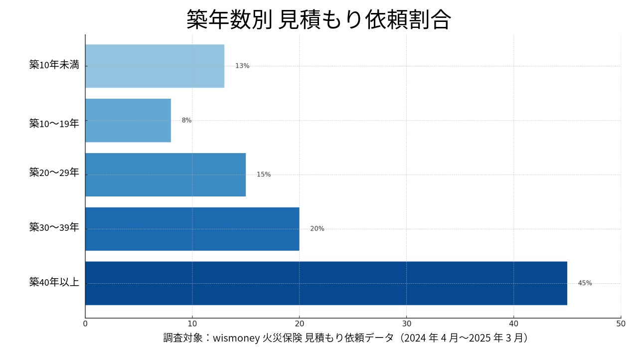 築40年以上の火災保険見積もり依頼、56％が“空き家”だった。増える木造老朽住宅のリスクと備え