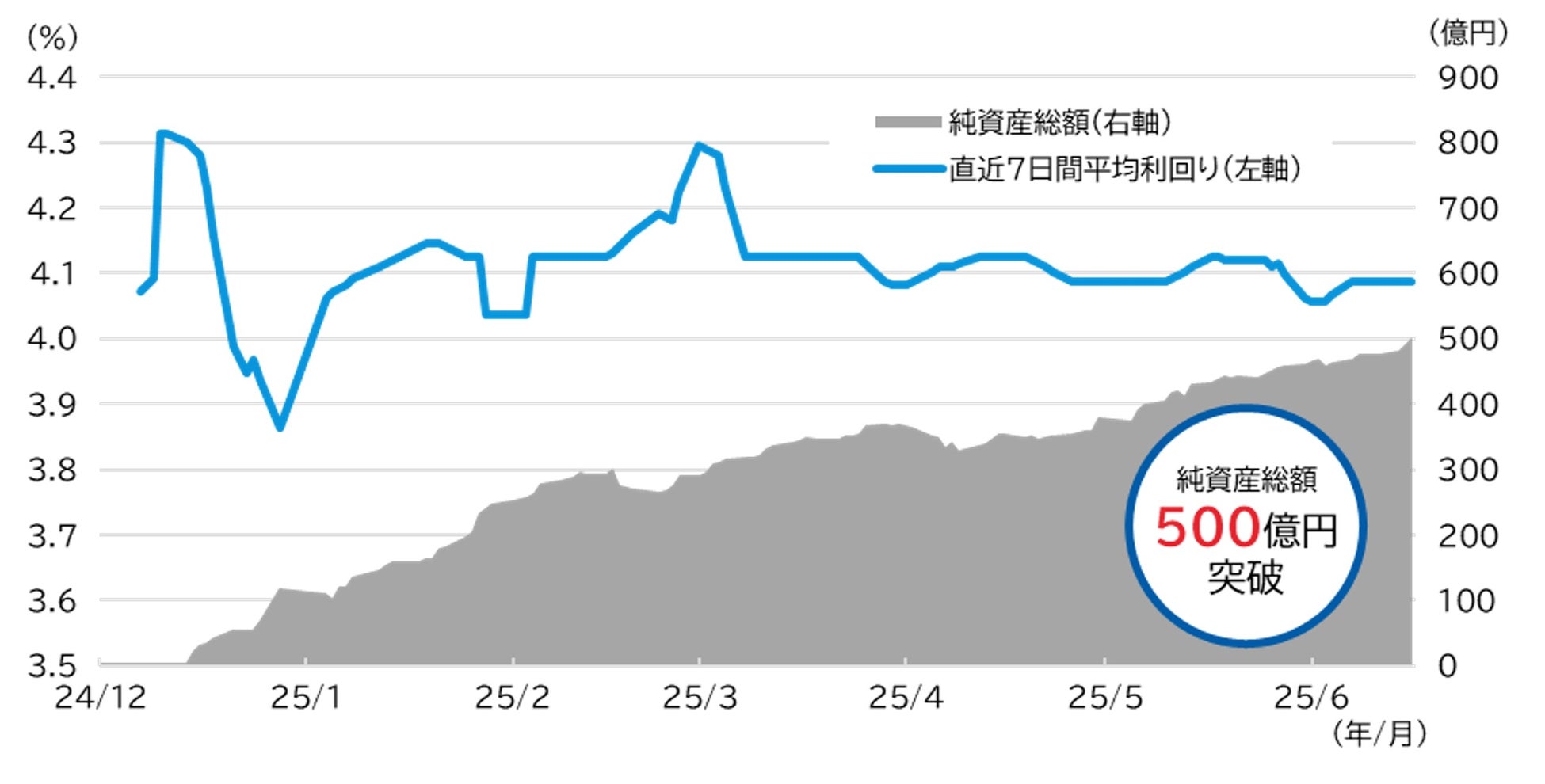 SBI岡三アセットマネジメントが運用する米ドル建てMMFが純資産総額500億円（3.45億米ドル）を突破