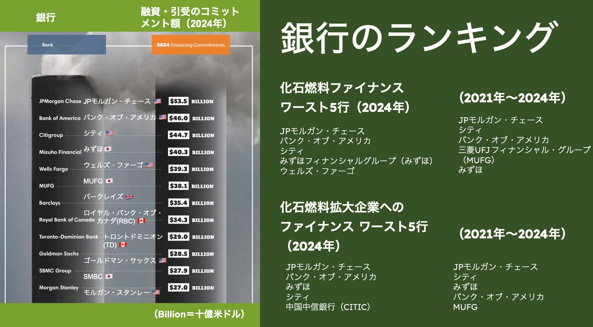 共同プレスリリース「化石燃料ファイナンス報告書 2025」発表