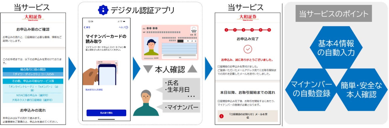 公的個人認証を用いた口座開設サービスの提供開始
