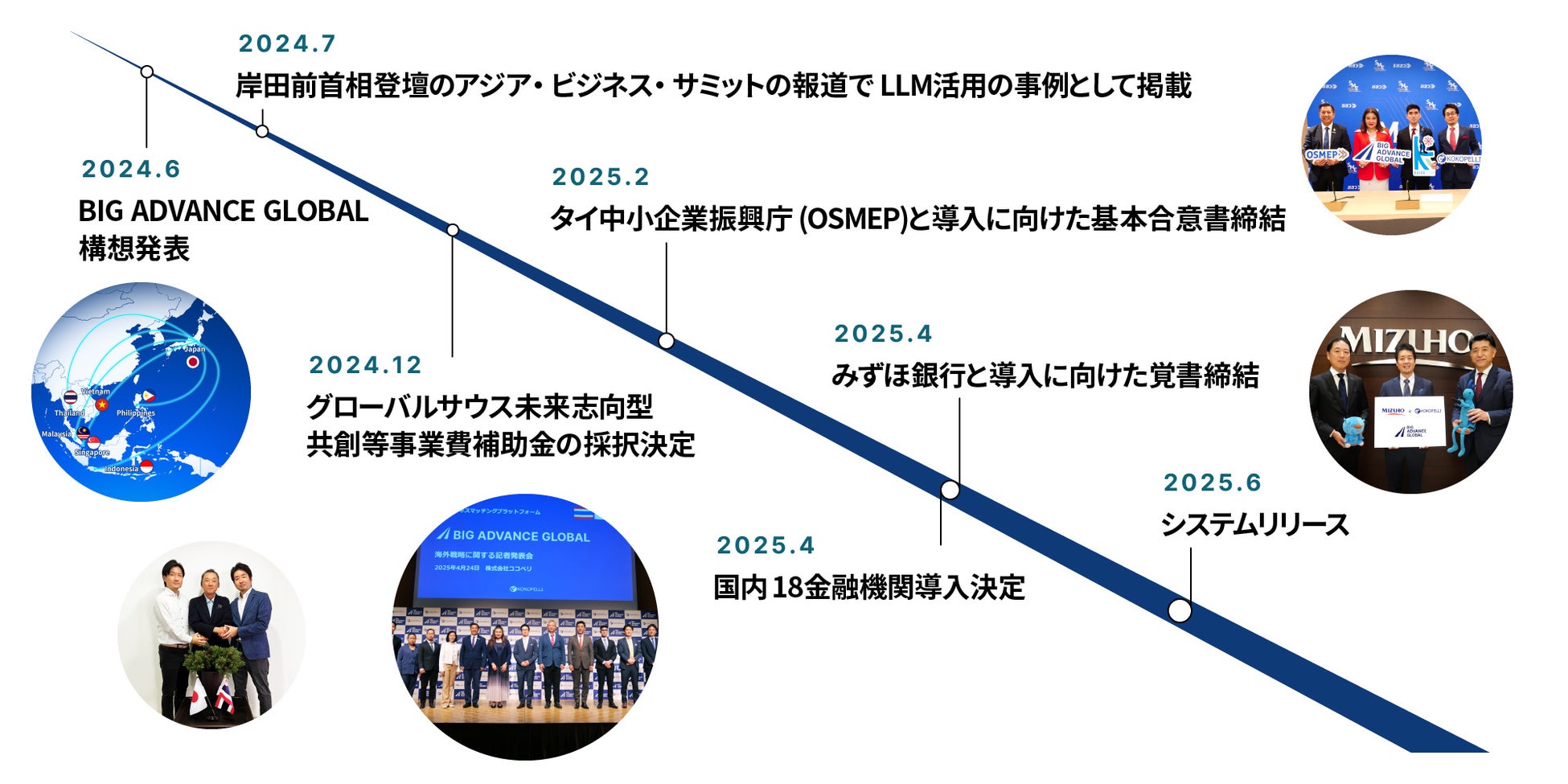 中小企業の海外展開を支援する新サービス「BIG ADVANCE GLOBAL」、2025年6月20日よりシステムリリース