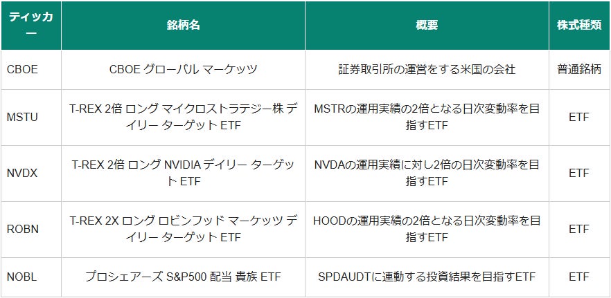 米国株サービスにて、シカゴ・オプション取引所（Cboe）上場銘柄取扱い開始