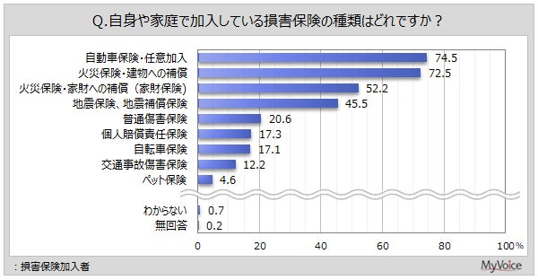 【損害保険の加入に関する調査】契約している火災保険の満足度は、『ソニー損保』主加入者で約65％、『県民共済』『日新火災海上保険』主加入者で各6割弱