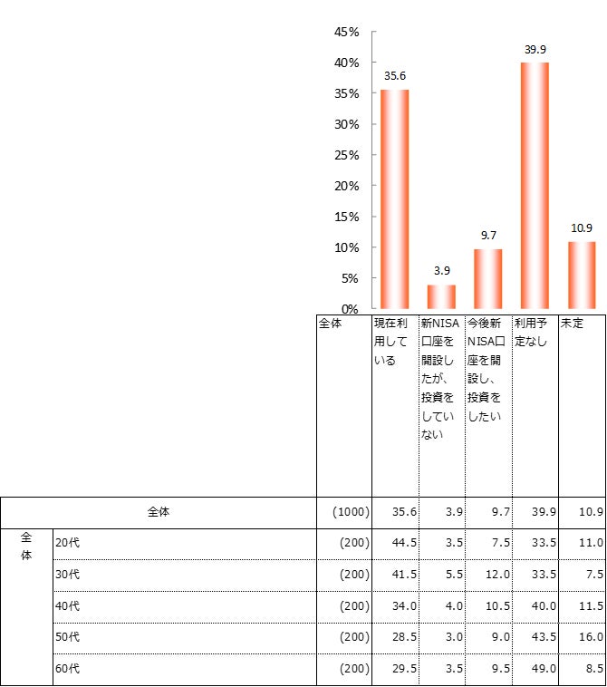 【生活者の金融資産の保有状況と運用意識に関する調査】新NISA利用率は35.6％。20～30代では4割を超える