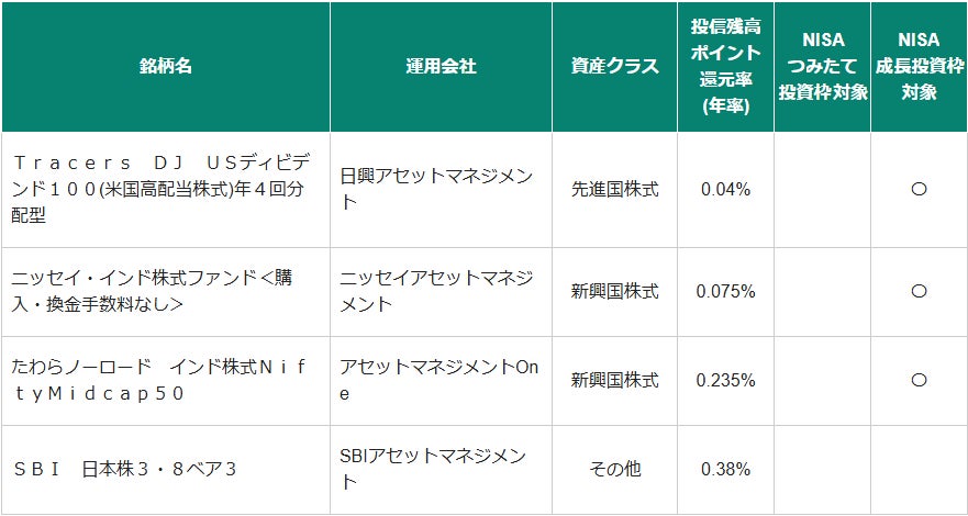 投資信託4銘柄を新規取扱い開始！話題の米国高配当株指数に連動するインデックスファンドもラインアップ
