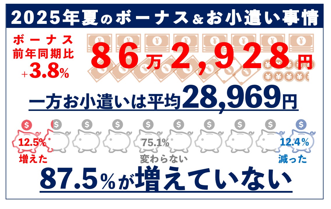 ボーナスは過去最高水準を記録、一方約87％がお小遣い増えず お小遣いが減った人の約半数が“物価高”が要因と回答 値上げ実感ランキング第1位は「お米」