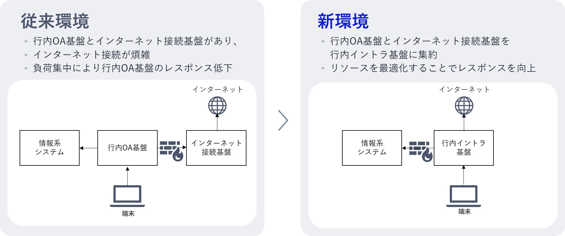 七十七銀行全行員向け行内イントラ基盤を構築し 、OAモダナイゼーションを実現
