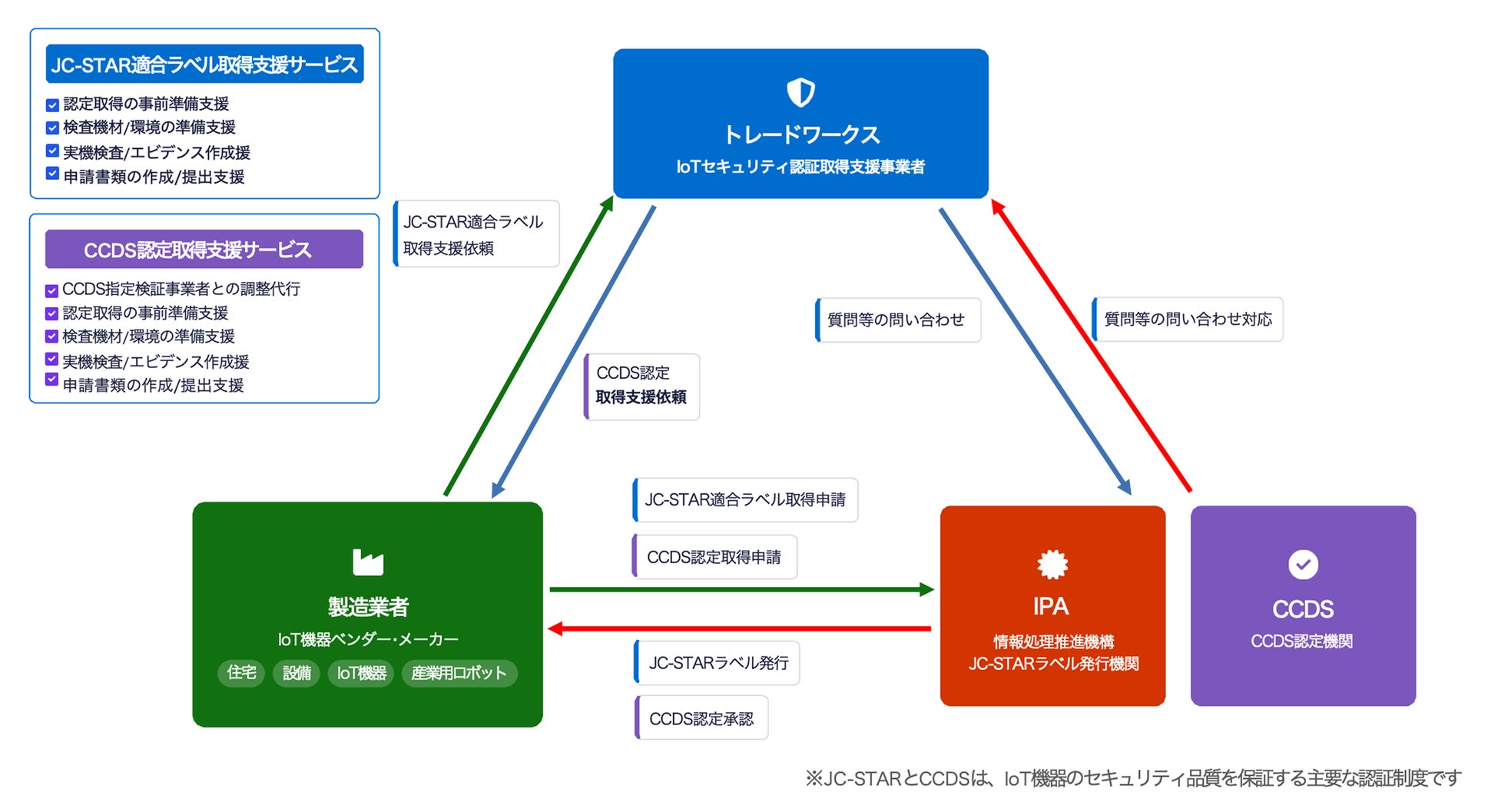 大手ハウスメーカーとの協業/支援実績を基盤に「JC-STAR適合ラベル/CCDS認定 取得支援サービス」提供開始 （株式会社トレードワークス）