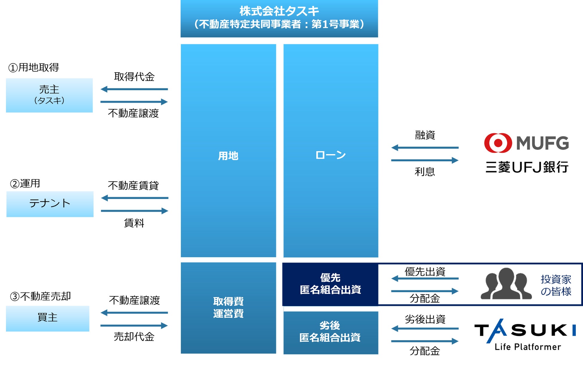 不動産投資型クラウドファンディング「TASUKI FUNDS」タスキ キャピタル重視型 第13号ファンド#1の投資募集のお知らせ