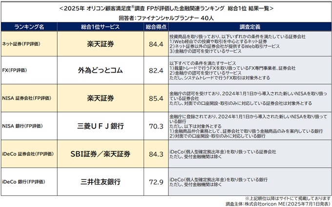 ＜初発表＞ –FP（ファイナンシャルプランナー）が評価した『ネット証券』『NISA（証券会社／銀行）』『iDeCo（証券会社／銀行）』『FX』ランキング–オリコン顧客満足度調査