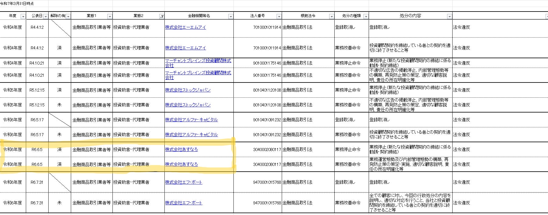 あすなろ投資顧問に対する行政処分に関する全ての改善措置完了について