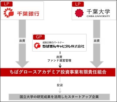 千葉大学、「ちばグロースアカデミアファンド」を千葉銀行と設立