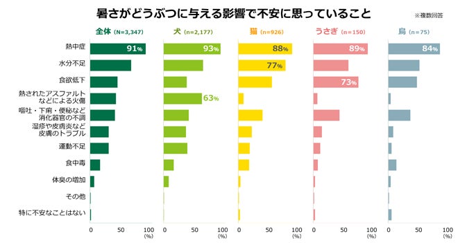 どうぶつたちの“暑さ”対策、ほぼ100％の飼い主様が実施中！