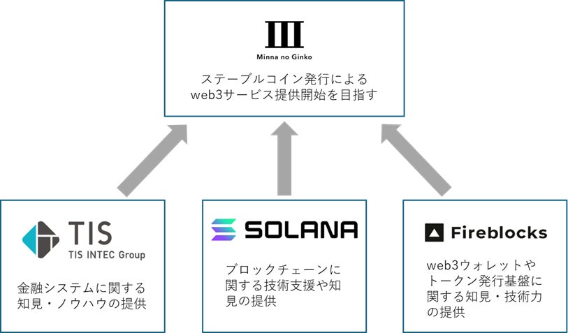 TIS、みんなの銀行・Solana Japan・Fireblocksとステーブルコインおよびweb3ウォレットの事業化に向けた共同検討を開始