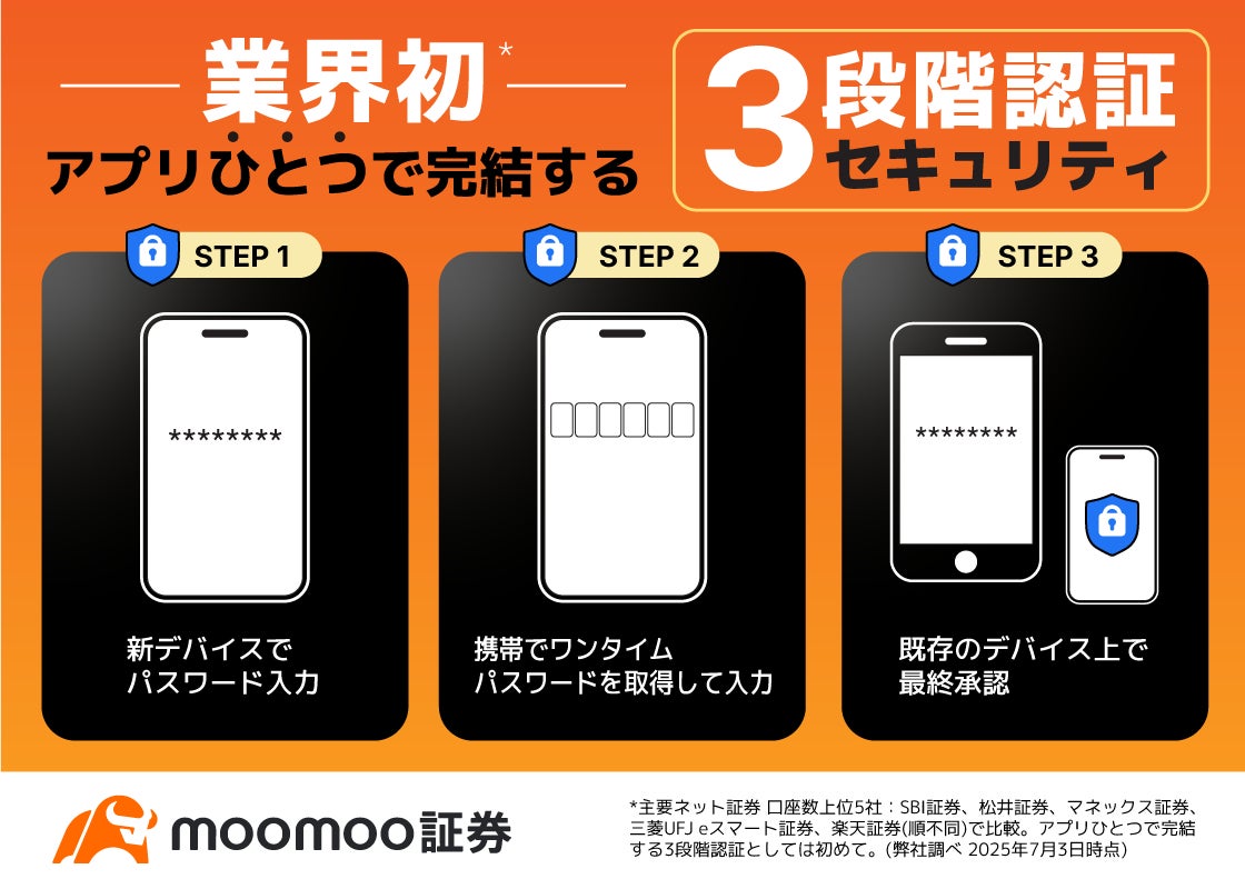 moomoo証券、セキュリティ強化で業界初※のアプリひとつで完結する3段階認証を導入！