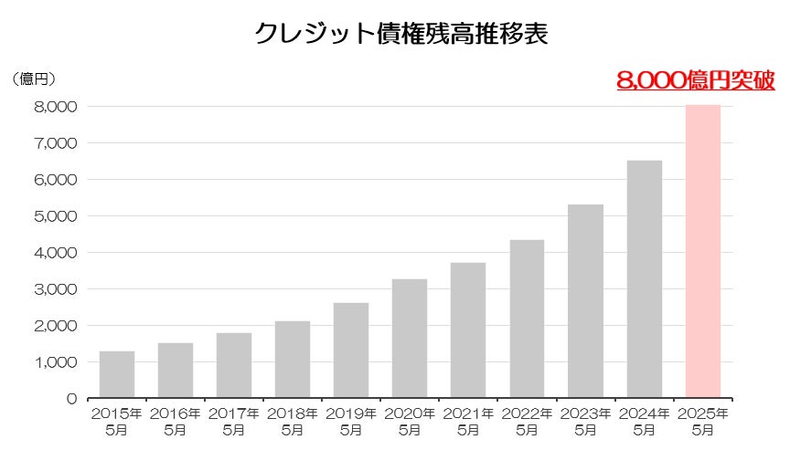 プレミアグループ、クレジット債権残高8,000億円突破