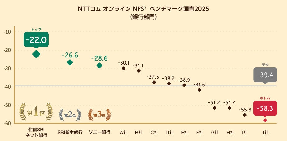 銀行を対象としたNPS®ベンチマーク調査2025の結果を発表。NPSおすすめランキング1位は住信SBIネット銀行