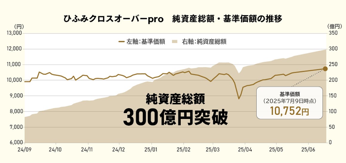 「ひふみクロスオーバーpro」純資産総額300億円突破のお知らせ