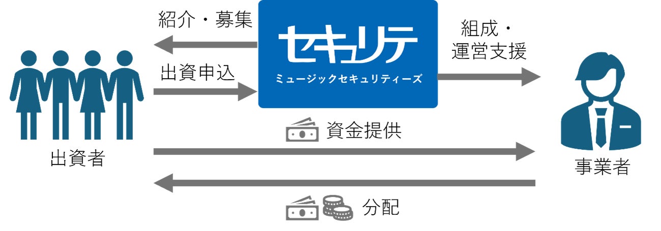 共感投資の「セキュリテ」2024年度　実績を発表