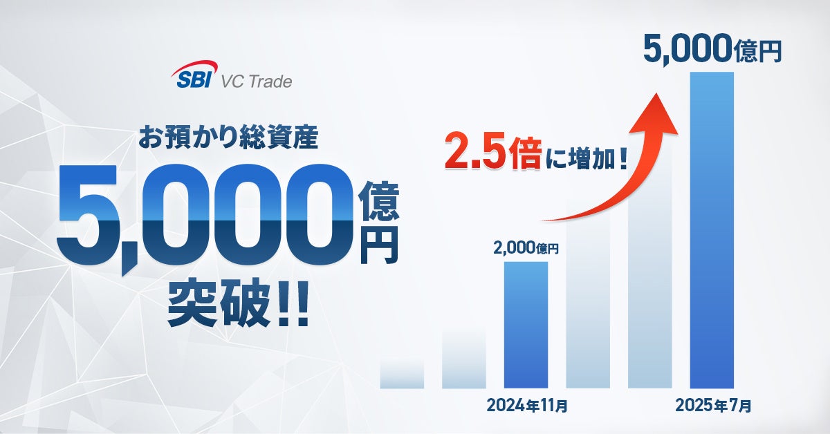 お預かり総資産5,000億円突破のお知らせ～2,000億円突破から8か月で2.5倍に増加～