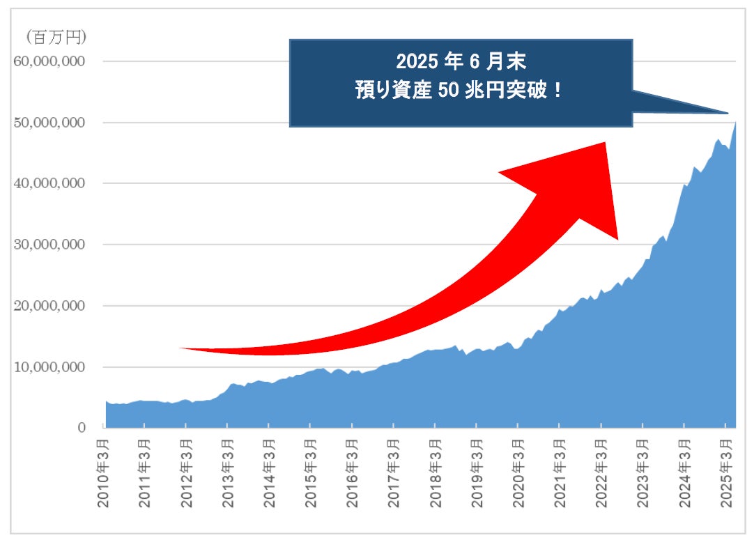 SBI証券、預り資産残高50兆円突破のお知らせ