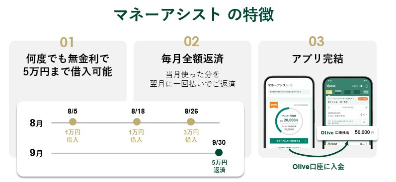 個人のお客さま向け総合金融サービス「Olive」新機能「マネーアシスト」開始について