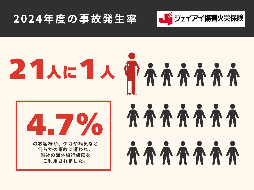 2024年度 海外旅行保険事故データ（2024年4月～2025年3月）