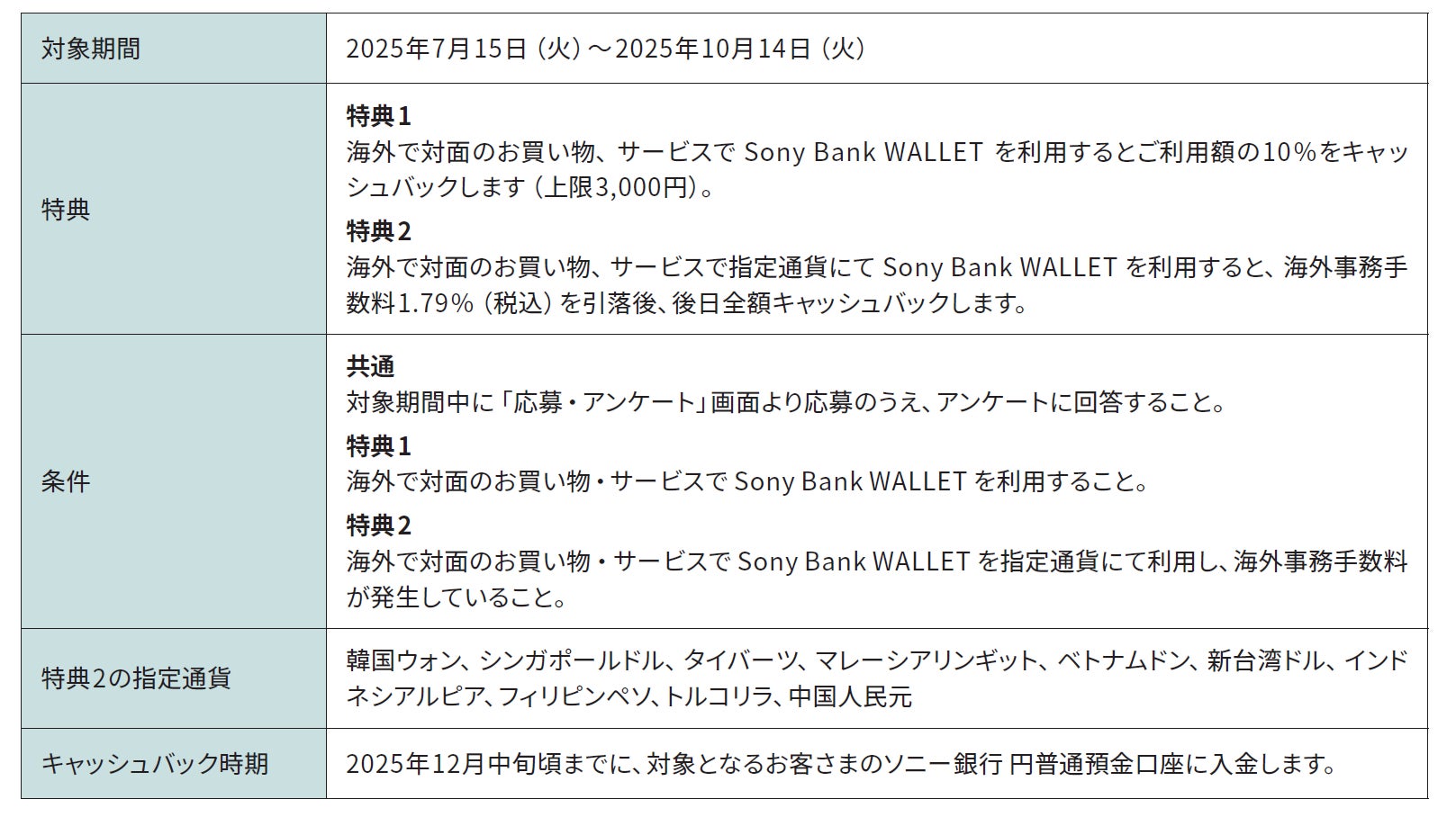 Sony Bank WALLET 海外利用キャッシュバックキャンペーン実施のお知らせ