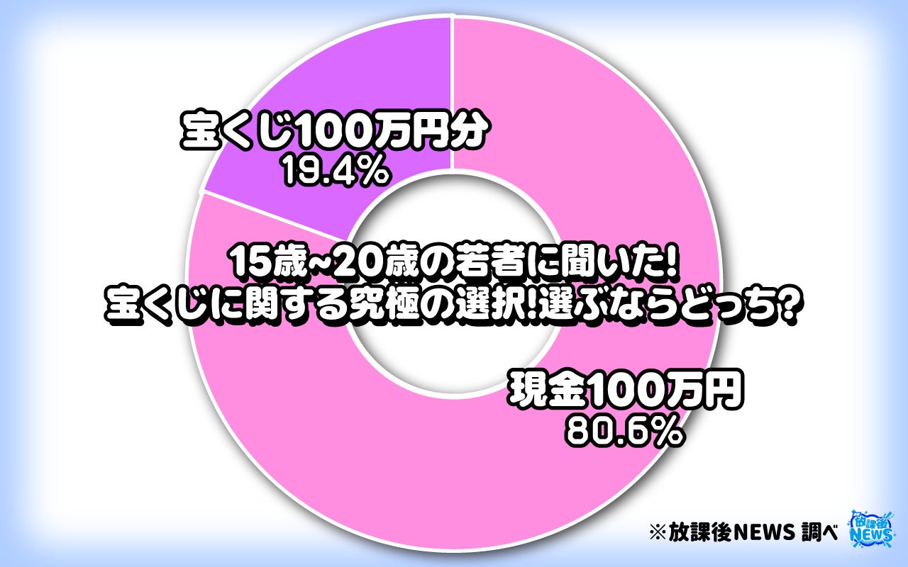 「宝くじ１００万円分より現金１００万円」堅実な若者が多い結果に　その一部をご紹介