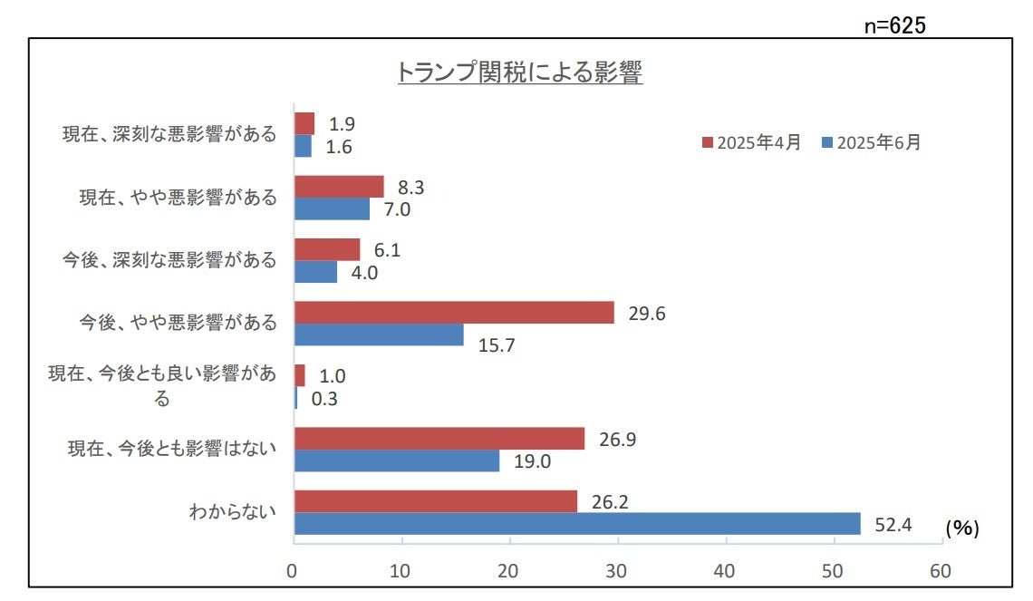 第２０４回景気動向調査　特別調査「トランプ関税による中小企業への影響について」