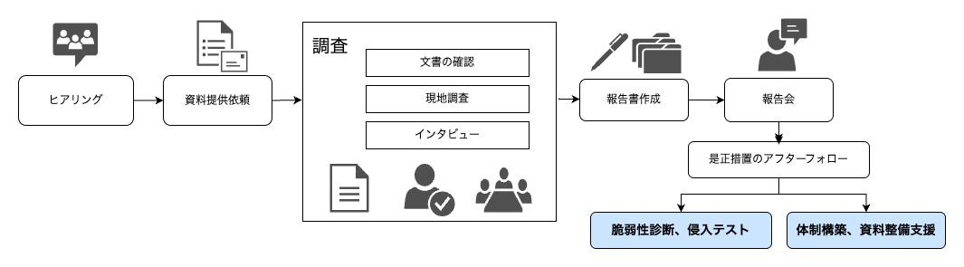 ヒロセ通商株式会社との監査支援実績を基盤に金融庁ガイドラインに準拠した「サイバーセキュリティ監査支援サービス」提供開始 （株式会社トレードワークス）