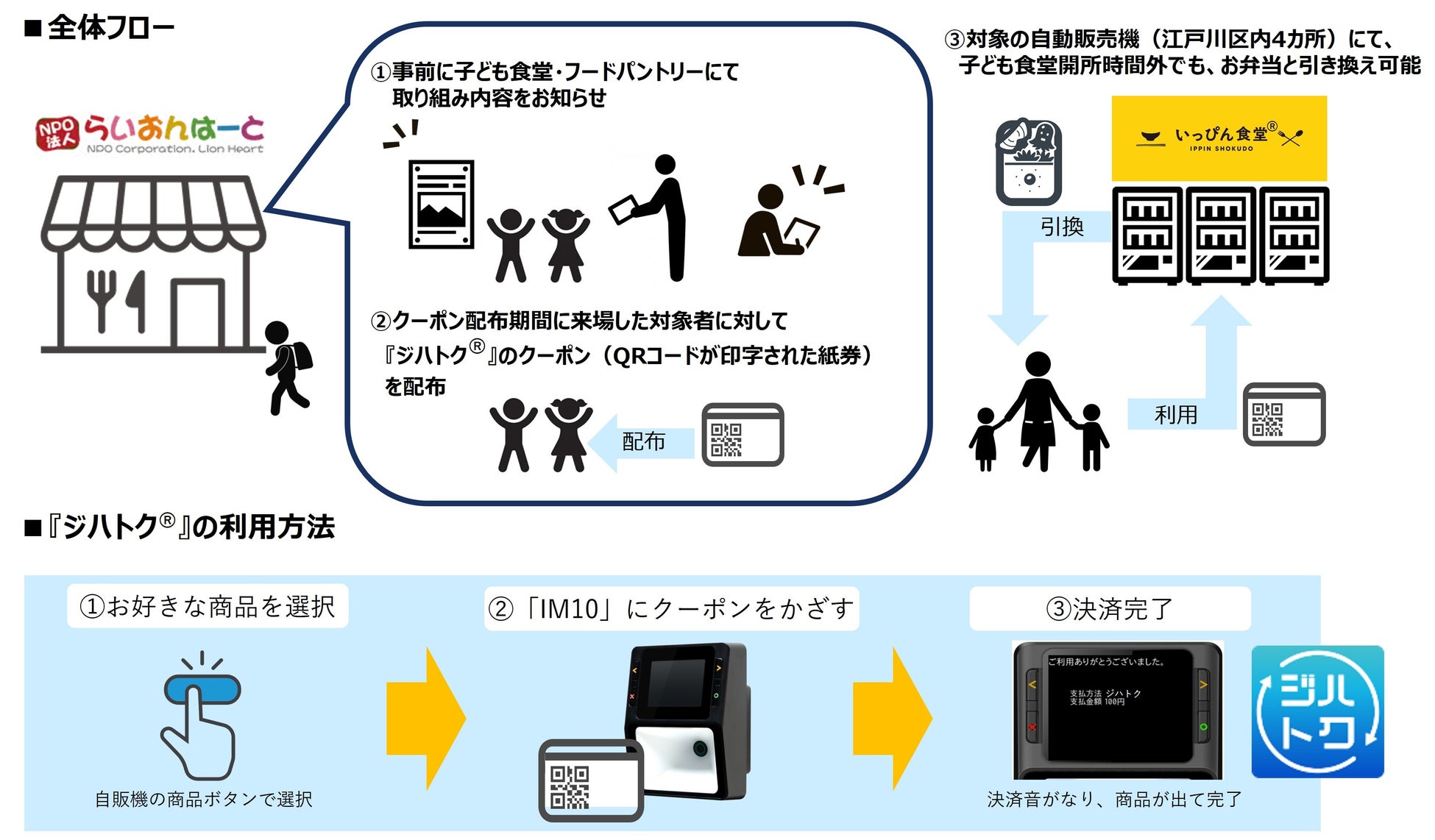 エム・ピー・ソリューション、自販機を活用したマーケティングサービス『ジハトク®』を江戸川区の子ども食堂・フードパントリー利用者向けに実証的に導入