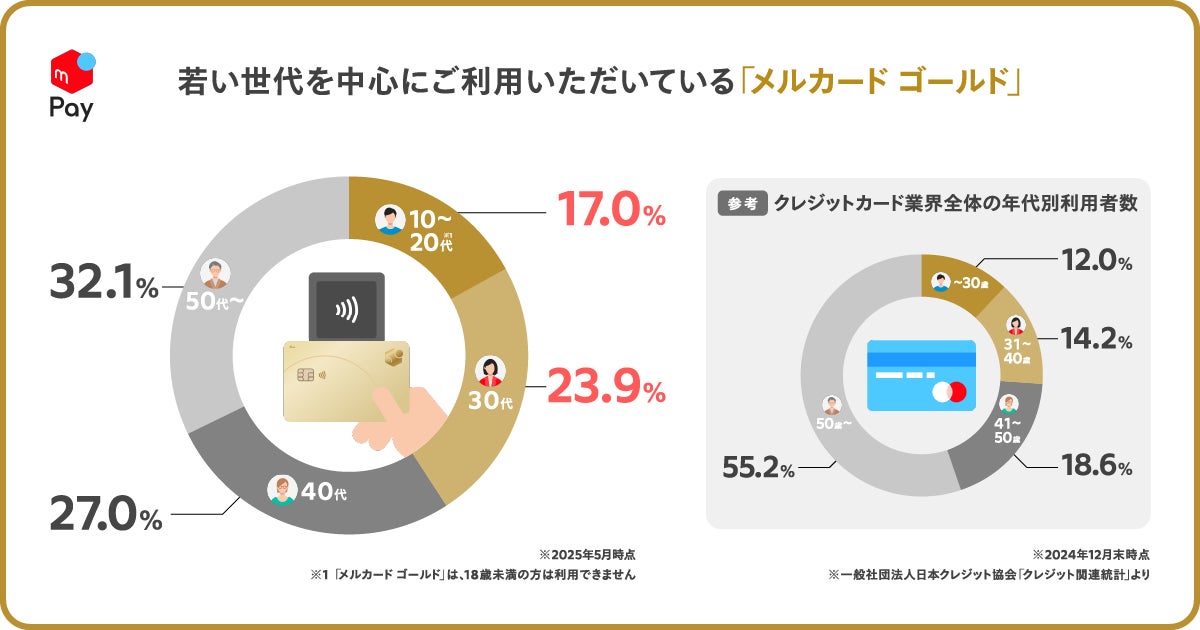 メルペイ、「メルカード ゴールド」の利用実態を公開　若い世代を中心に「メルカリ」外でも約8割が支払いに利用