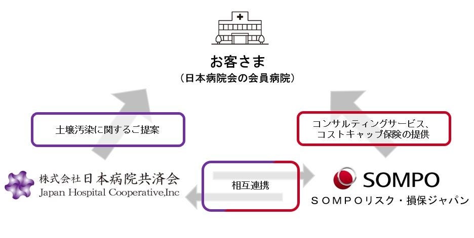 日本病院会会員向け汚染土地流動化コンサルティングサービス提供