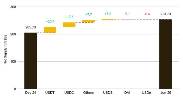 Binance Research｜6月の暗号資産市場概況