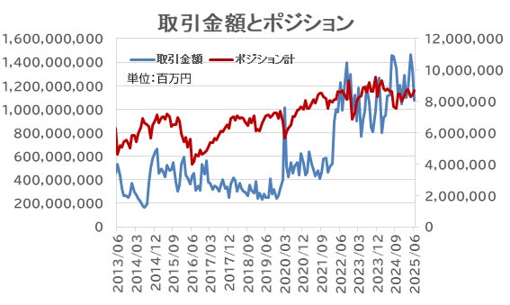 6月為替相場、材料散乱で方向感定まらず個人投資家、2カ月連続で実現益【外為どっとコム総研FX投資家調査2025年6月】