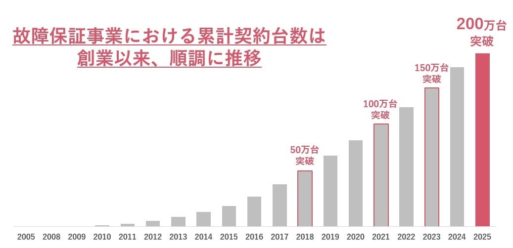 スマートプラス、証券ビジネスプラットフォーム「BaaS」で業界初のパスキー認証機能を導入