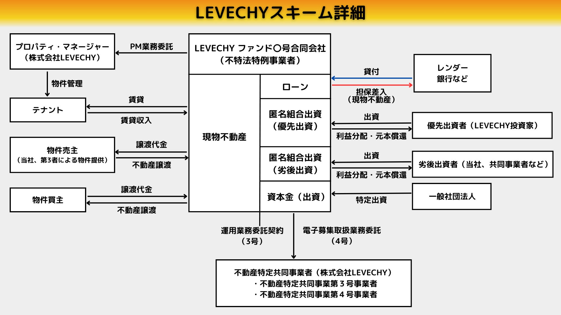 地方銀行から8億5千万円の資金を調達｜不動産クラウドファンディング「LEVECHY(レベチー)」