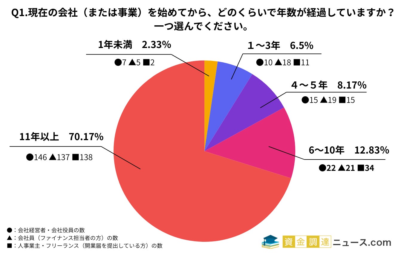 約8割の方がファクタリングに満足と回答｜210人のリアルな声をご紹介