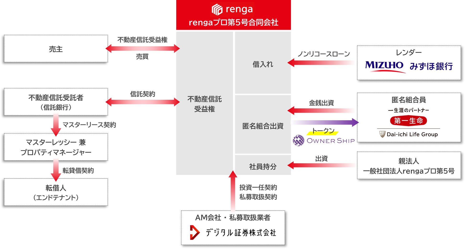 rengaプロ第5号ファンド（プロ向け不動産STOファンド）の組成完了について