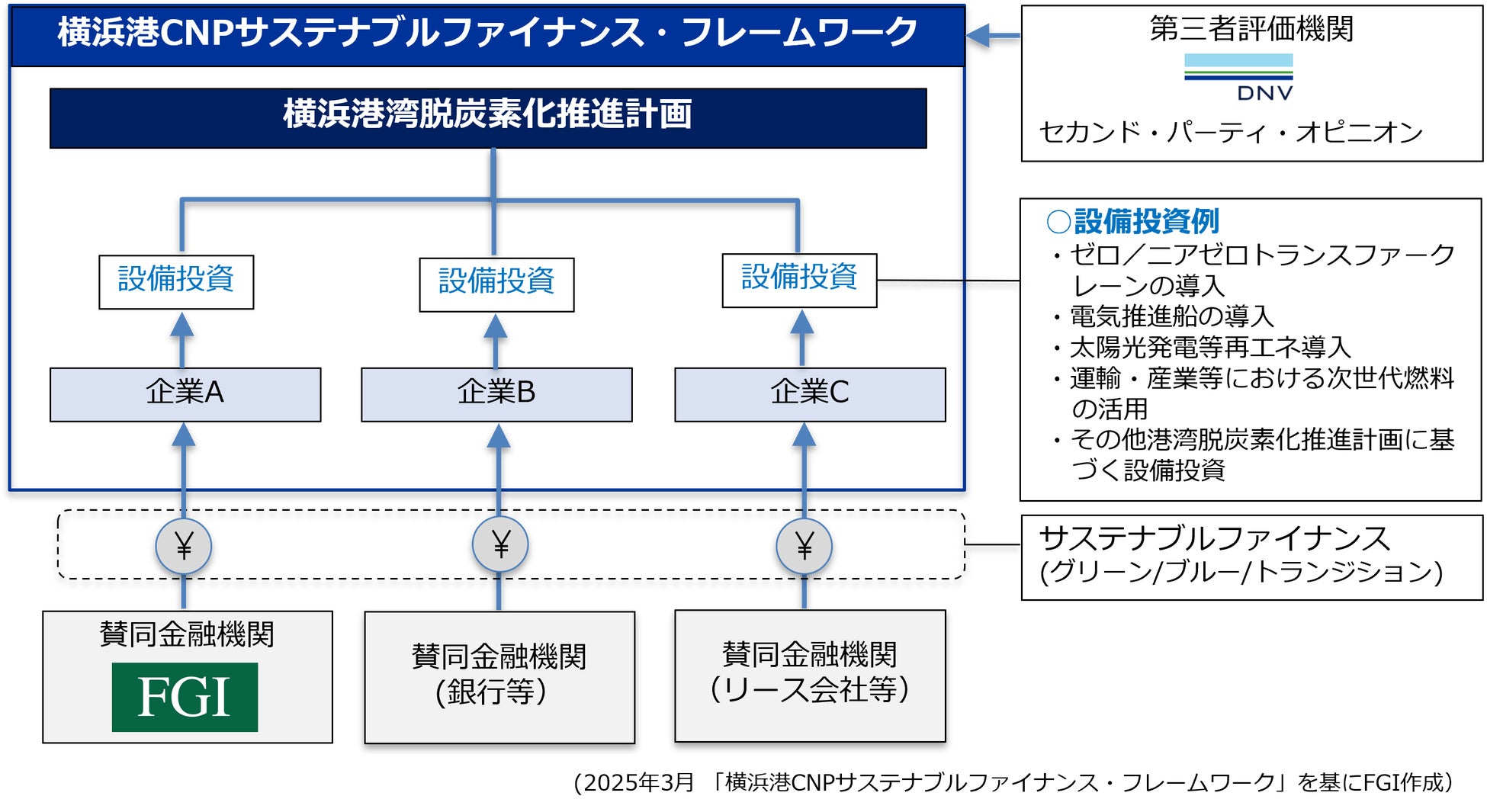 フィンテック　グローバル 横浜市の脱炭素化を金融面からサポートする「横浜港CNPサステナブルファイナンス・フレームワーク」に賛同