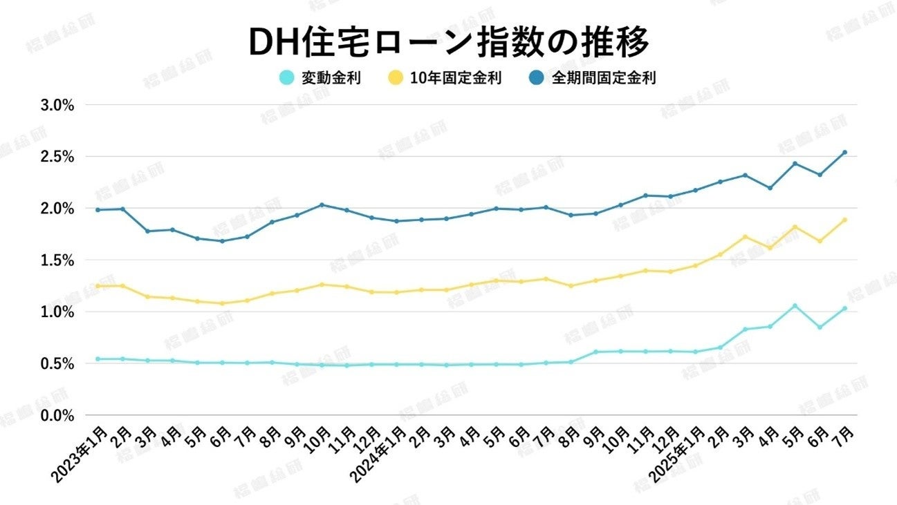 【2025年8月住宅ローン金利と中古マンション市場】「金利上昇」と「マンション価格の上昇」が消費者に与えた代償は、マンションの居住性？