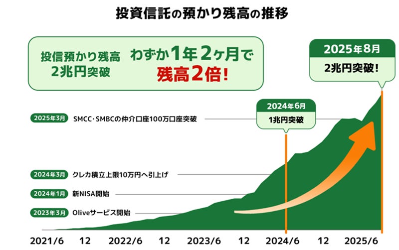 SBI証券の金融商品仲介口座による投信残高2兆円を突破