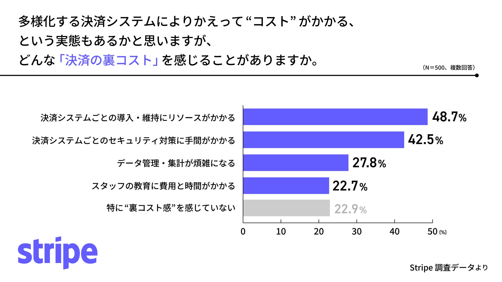 ＜Stripe 、多様化する決済システムとデータ活用についての実態調査を実施＞実店舗・ EC でのサービス展開をする事業者の約 8 割が複数の決済システムの導入に伴う”決済の裏コスト”を実感