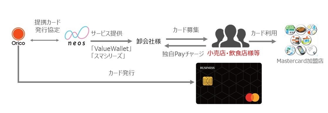 オリコ、ネオスと共同で個人事業主・法人代表者向け提携カード　「Ｎｅｏｓ Ｂｕｓｉｎｅｓｓ Ｃａｒｄ」発行開始